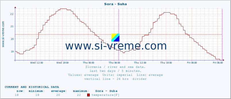  :: Sora - Suha :: temperature | flow | height :: last two days / 5 minutes.