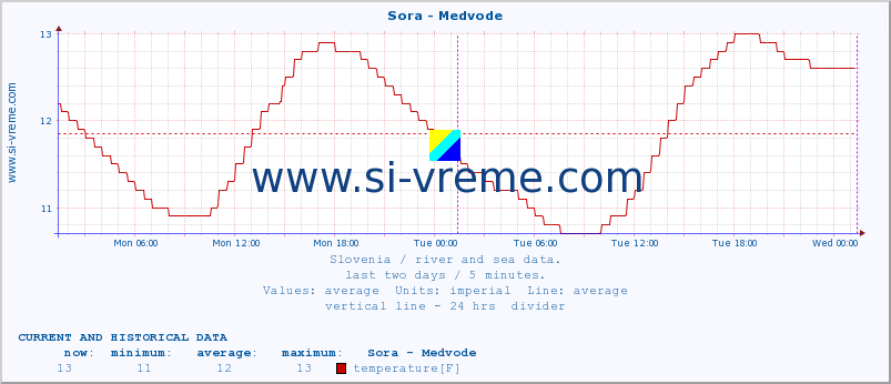  :: Sora - Medvode :: temperature | flow | height :: last two days / 5 minutes.