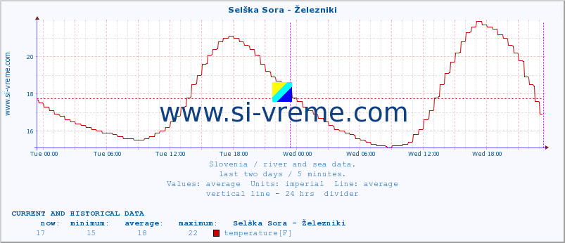  :: Selška Sora - Železniki :: temperature | flow | height :: last two days / 5 minutes.