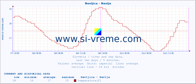  :: Nevljica - Nevlje :: temperature | flow | height :: last two days / 5 minutes.