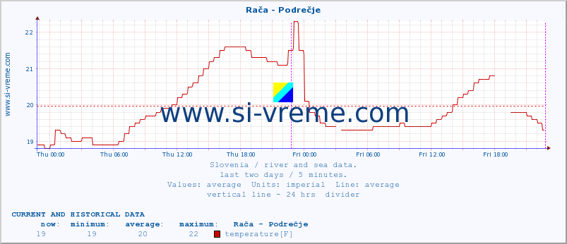  :: Rača - Podrečje :: temperature | flow | height :: last two days / 5 minutes.