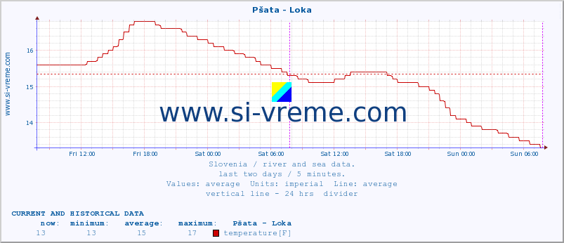  :: Pšata - Loka :: temperature | flow | height :: last two days / 5 minutes.