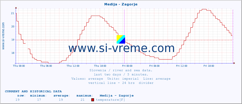  :: Medija - Zagorje :: temperature | flow | height :: last two days / 5 minutes.