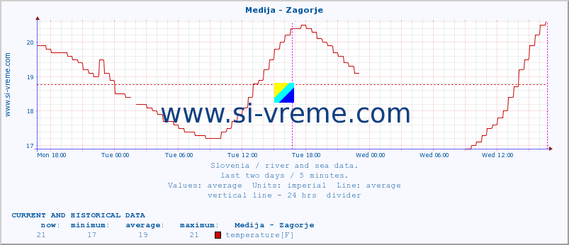  :: Medija - Zagorje :: temperature | flow | height :: last two days / 5 minutes.