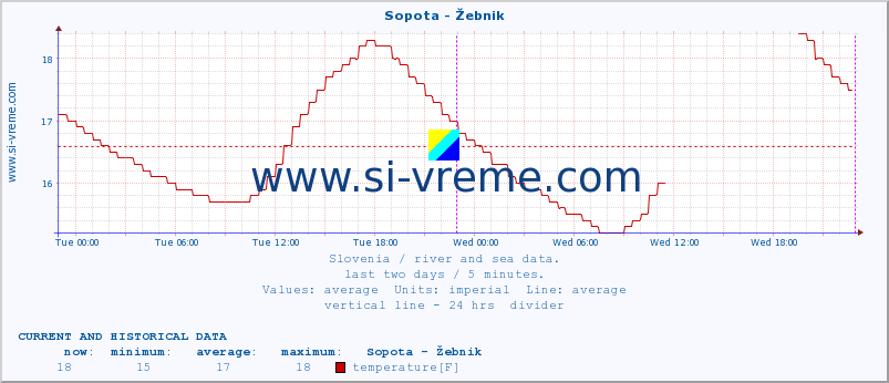  :: Sopota - Žebnik :: temperature | flow | height :: last two days / 5 minutes.