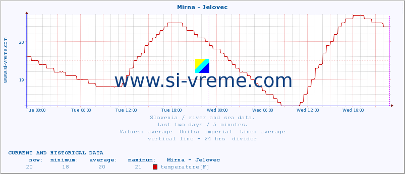  :: Mirna - Jelovec :: temperature | flow | height :: last two days / 5 minutes.