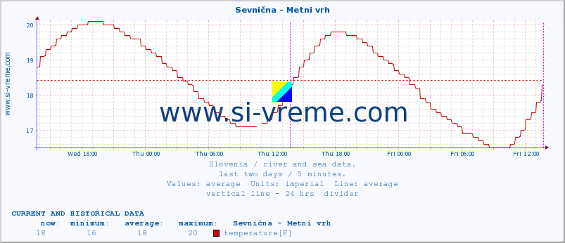  :: Sevnična - Metni vrh :: temperature | flow | height :: last two days / 5 minutes.