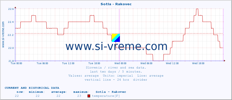  :: Sotla - Rakovec :: temperature | flow | height :: last two days / 5 minutes.