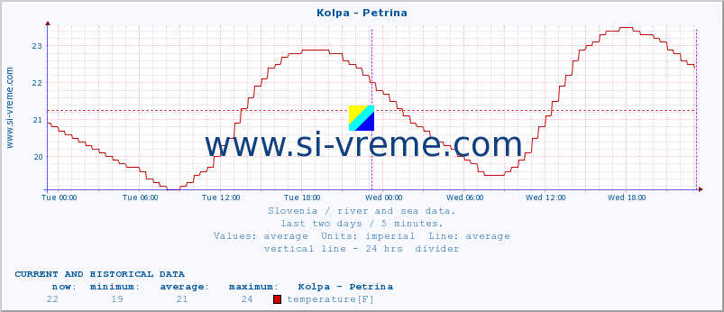  :: Kolpa - Petrina :: temperature | flow | height :: last two days / 5 minutes.