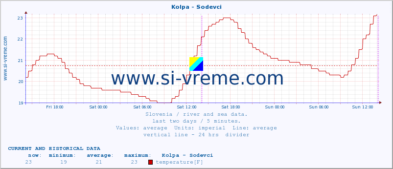  :: Kolpa - Sodevci :: temperature | flow | height :: last two days / 5 minutes.