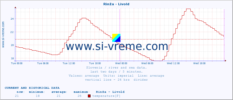  :: Rinža - Livold :: temperature | flow | height :: last two days / 5 minutes.