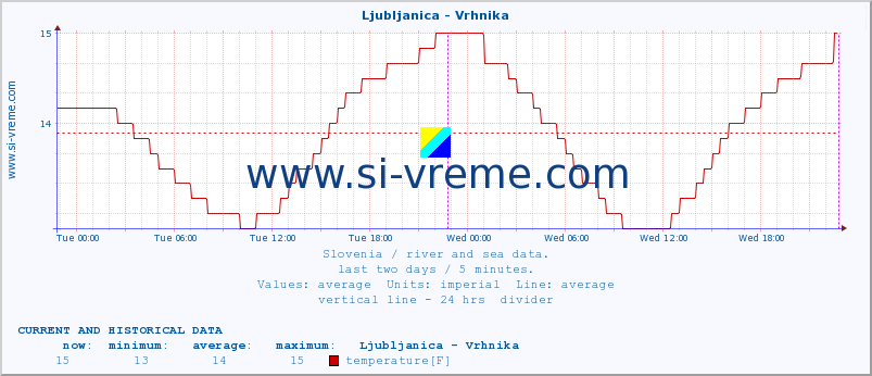  :: Ljubljanica - Vrhnika :: temperature | flow | height :: last two days / 5 minutes.