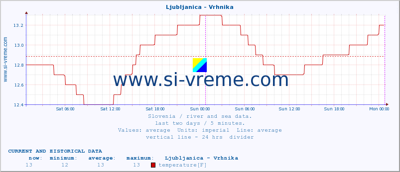  :: Ljubljanica - Vrhnika :: temperature | flow | height :: last two days / 5 minutes.