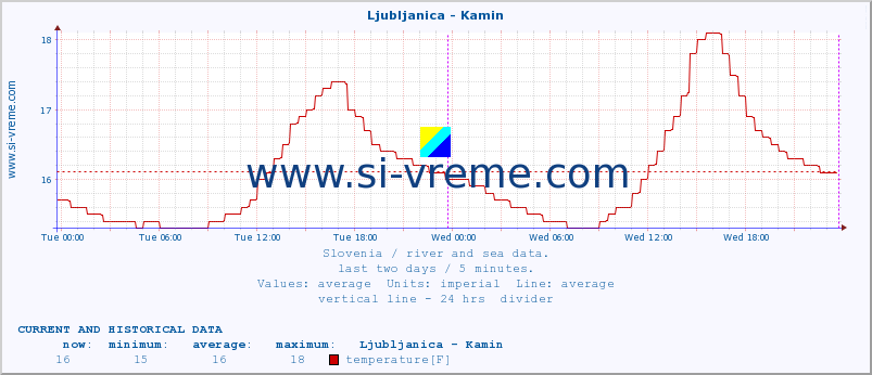  :: Ljubljanica - Kamin :: temperature | flow | height :: last two days / 5 minutes.