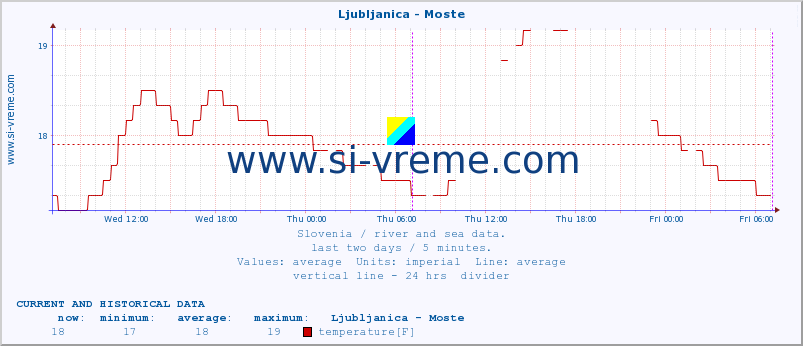  :: Ljubljanica - Moste :: temperature | flow | height :: last two days / 5 minutes.