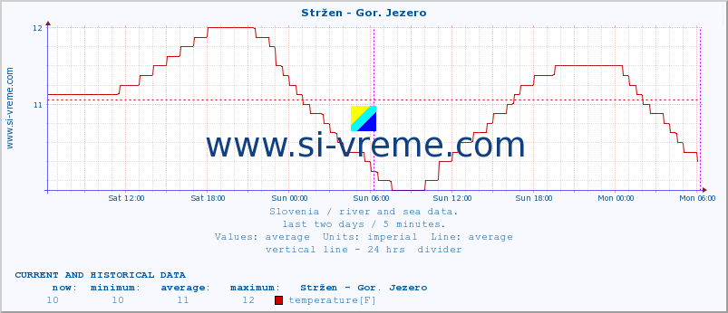  :: Stržen - Gor. Jezero :: temperature | flow | height :: last two days / 5 minutes.