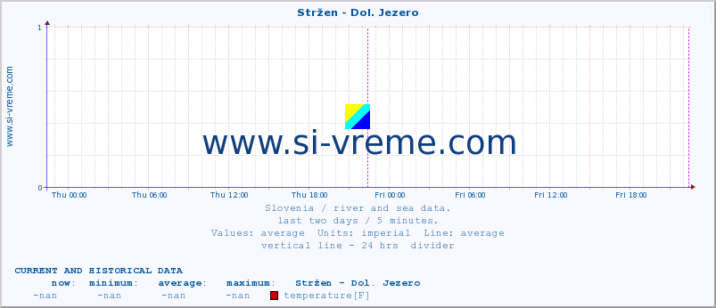  :: Stržen - Dol. Jezero :: temperature | flow | height :: last two days / 5 minutes.