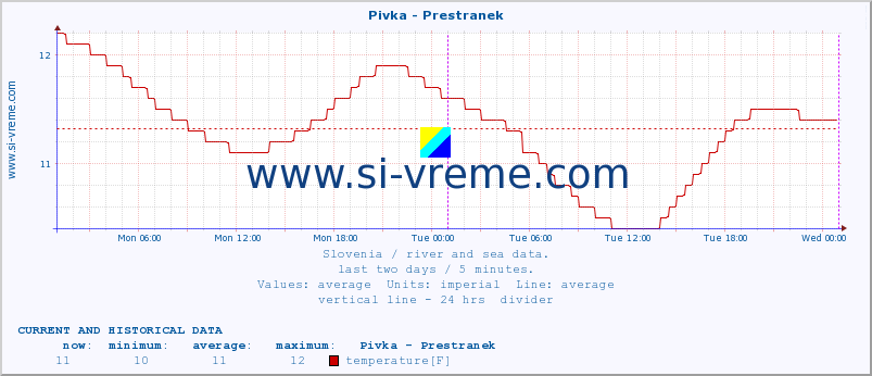  :: Pivka - Prestranek :: temperature | flow | height :: last two days / 5 minutes.