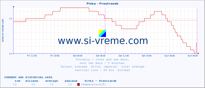  :: Pivka - Prestranek :: temperature | flow | height :: last two days / 5 minutes.