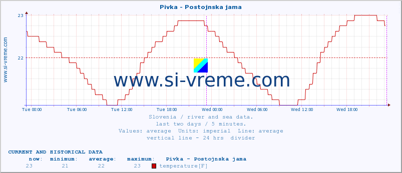  :: Pivka - Postojnska jama :: temperature | flow | height :: last two days / 5 minutes.