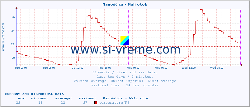  :: Nanoščica - Mali otok :: temperature | flow | height :: last two days / 5 minutes.