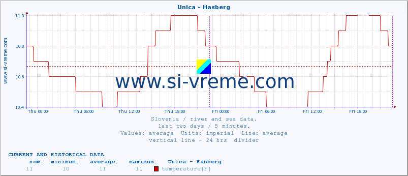  :: Unica - Hasberg :: temperature | flow | height :: last two days / 5 minutes.