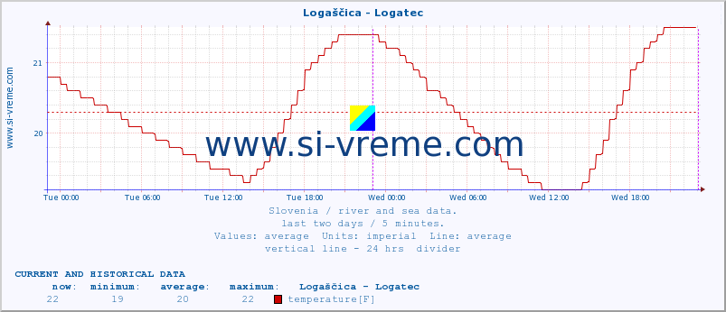  :: Logaščica - Logatec :: temperature | flow | height :: last two days / 5 minutes.