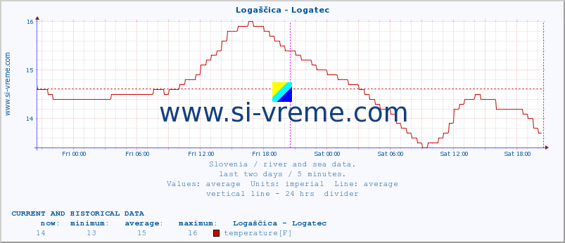  :: Logaščica - Logatec :: temperature | flow | height :: last two days / 5 minutes.