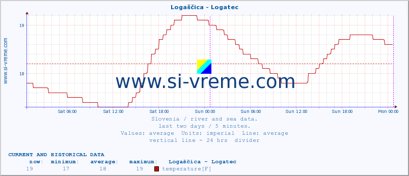  :: Logaščica - Logatec :: temperature | flow | height :: last two days / 5 minutes.