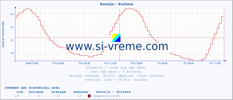  :: Savinja - Solčava :: temperature | flow | height :: last two days / 5 minutes.