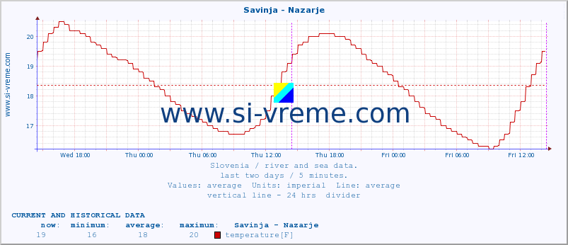  :: Savinja - Nazarje :: temperature | flow | height :: last two days / 5 minutes.