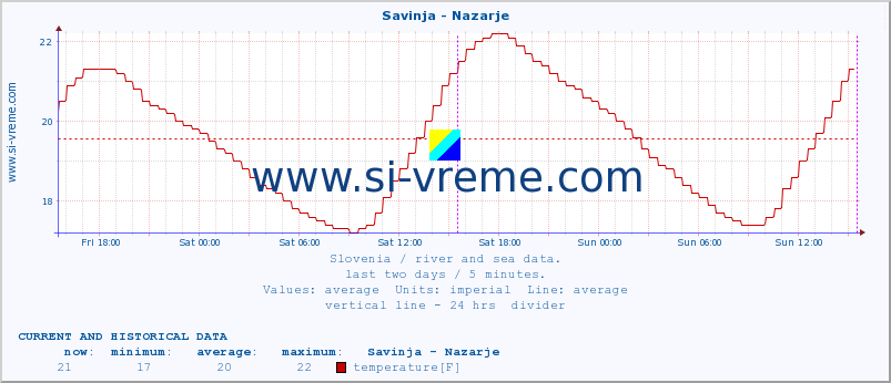  :: Savinja - Nazarje :: temperature | flow | height :: last two days / 5 minutes.