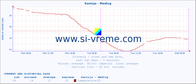  :: Savinja - Medlog :: temperature | flow | height :: last two days / 5 minutes.