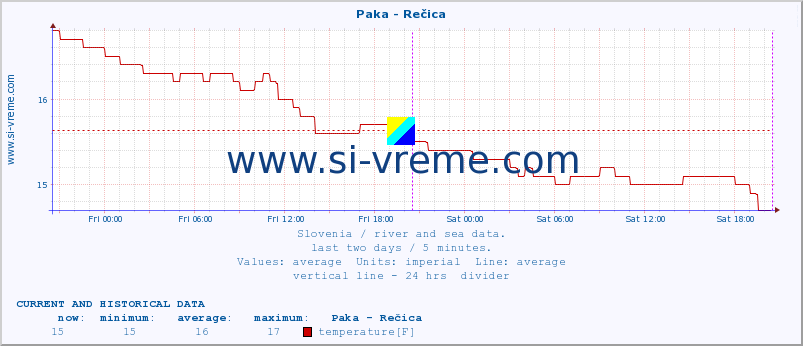  :: Paka - Rečica :: temperature | flow | height :: last two days / 5 minutes.