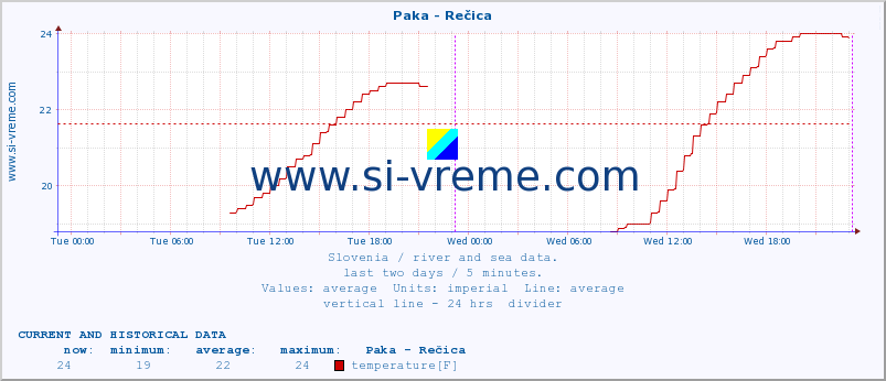  :: Paka - Rečica :: temperature | flow | height :: last two days / 5 minutes.