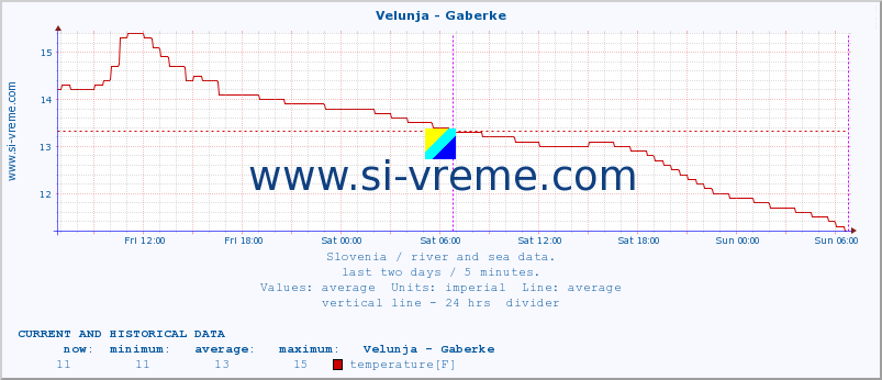  :: Velunja - Gaberke :: temperature | flow | height :: last two days / 5 minutes.