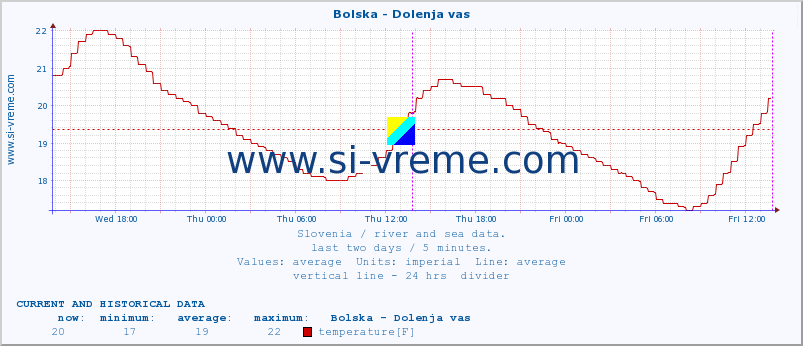  :: Bolska - Dolenja vas :: temperature | flow | height :: last two days / 5 minutes.