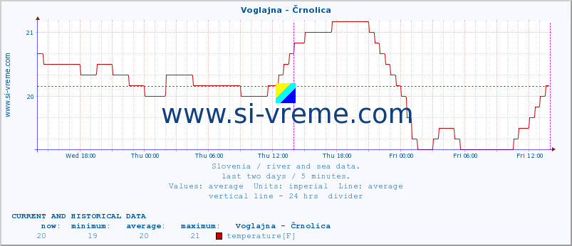  :: Voglajna - Črnolica :: temperature | flow | height :: last two days / 5 minutes.