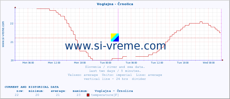  :: Voglajna - Črnolica :: temperature | flow | height :: last two days / 5 minutes.