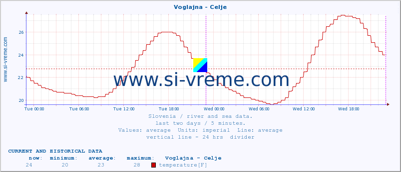  :: Voglajna - Celje :: temperature | flow | height :: last two days / 5 minutes.