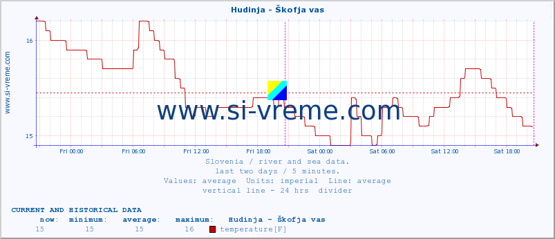  :: Hudinja - Škofja vas :: temperature | flow | height :: last two days / 5 minutes.