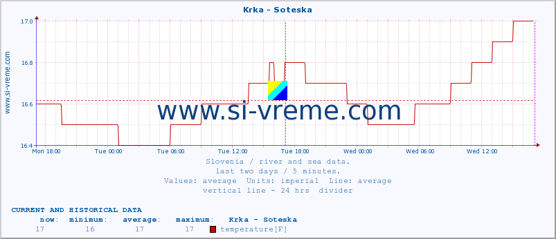  :: Krka - Soteska :: temperature | flow | height :: last two days / 5 minutes.