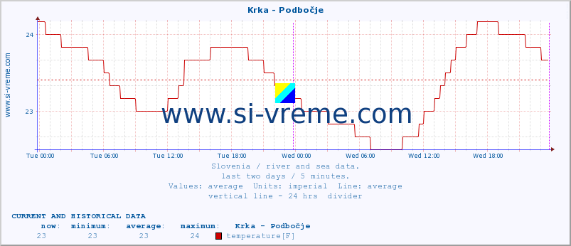  :: Krka - Podbočje :: temperature | flow | height :: last two days / 5 minutes.