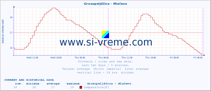  :: Grosupeljščica - Mlačevo :: temperature | flow | height :: last two days / 5 minutes.