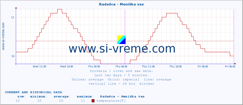  :: Radešca - Meniška vas :: temperature | flow | height :: last two days / 5 minutes.