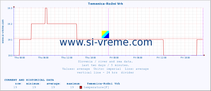  :: Temenica-Rožni Vrh :: temperature | flow | height :: last two days / 5 minutes.