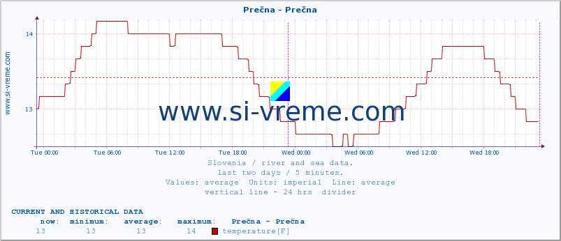  :: Prečna - Prečna :: temperature | flow | height :: last two days / 5 minutes.