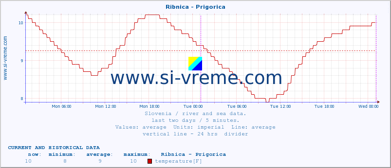  :: Ribnica - Prigorica :: temperature | flow | height :: last two days / 5 minutes.