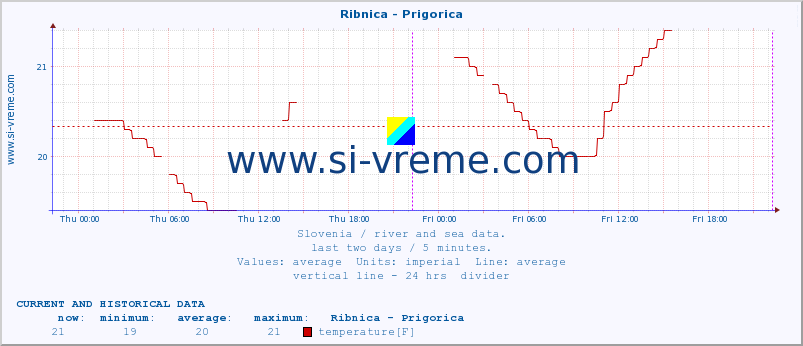  :: Ribnica - Prigorica :: temperature | flow | height :: last two days / 5 minutes.