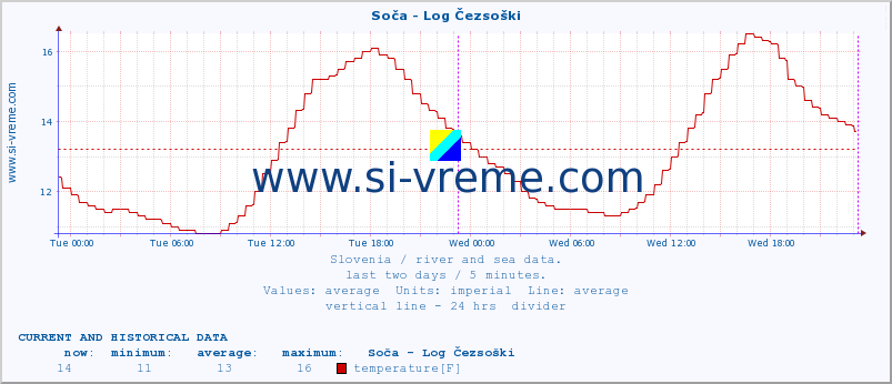  :: Soča - Log Čezsoški :: temperature | flow | height :: last two days / 5 minutes.